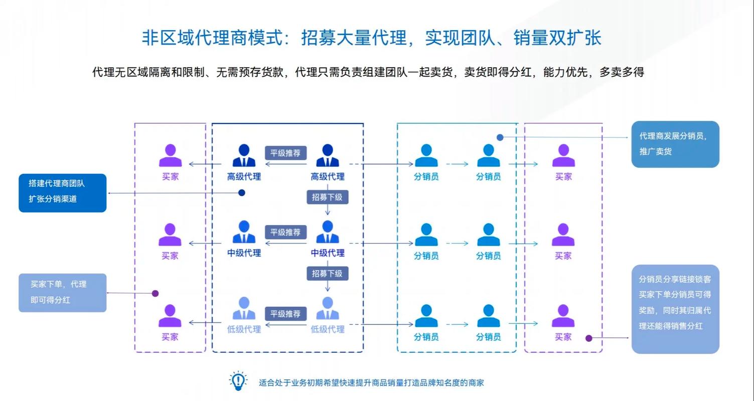 如何通过新增二级分销商，拓展三级分销版图？