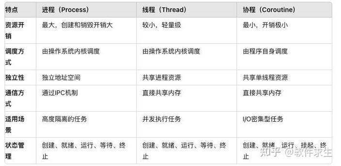 线程、进程与协程三者有何本质区别，能否一问到底？