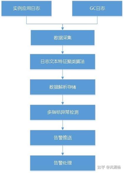 如何确保在Yii框架中数据校验的准确性以避免错误和异常？