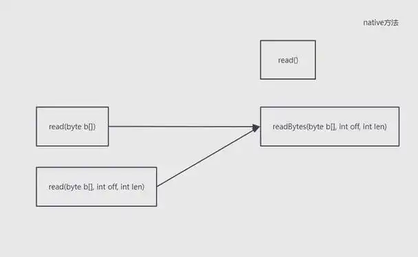 如何通过Java的InputStream类read()方法高效读取文件内容？