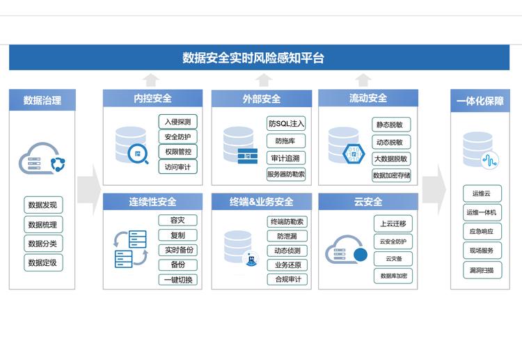 数据安全中，确保数据保护的核心要素有哪些？