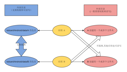Android Q沙盒机制如何适配分区存储？