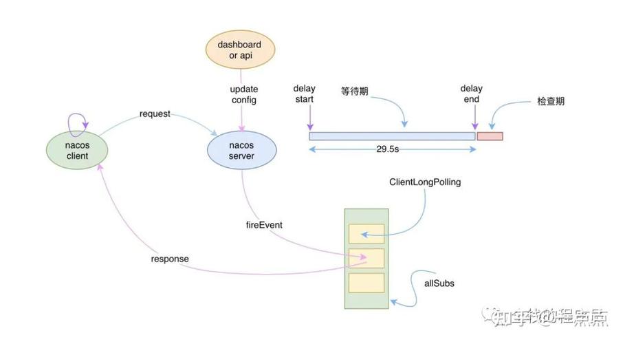 如何使用Spring Cloud Gateway结合Nacos实现动态路由配置？