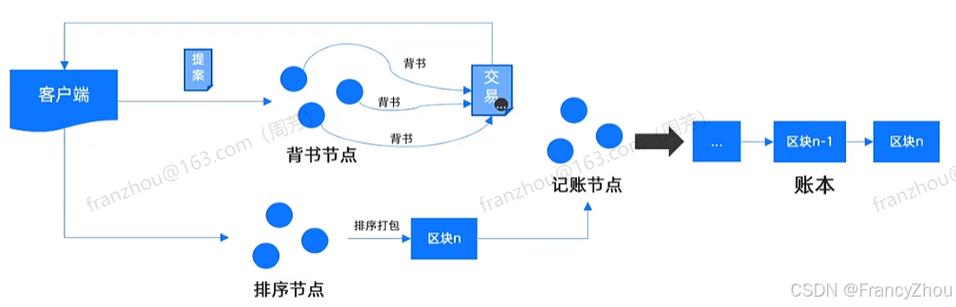 Hyperledger Fabric 的核心概念有哪些？
