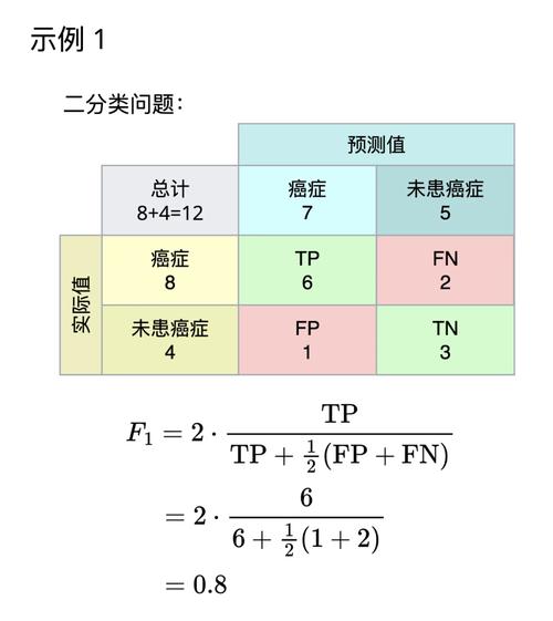 如何将Keras中计算F1-score的代码改写为长尾？