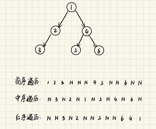 如何实现JavaScript二叉树及其前序、中序、后序、层序遍历算法？