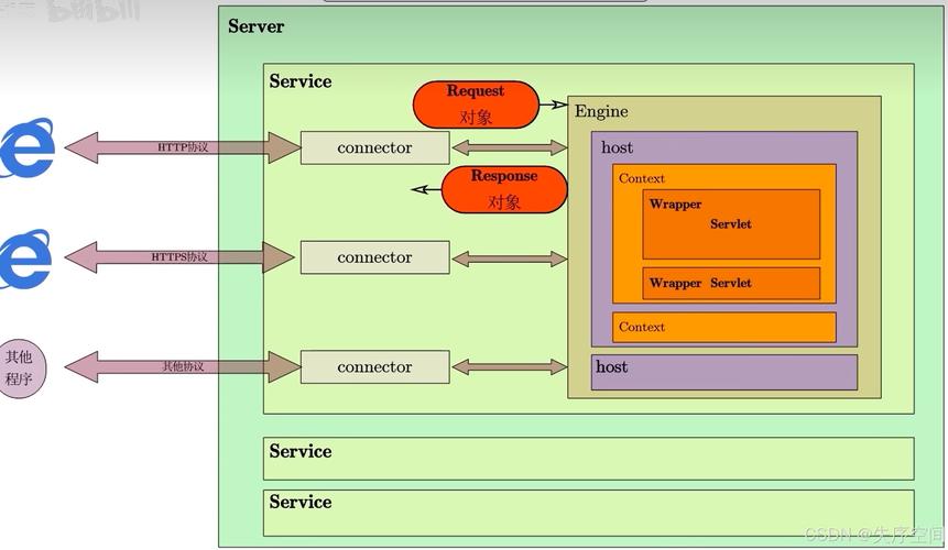 Java web三件套中，listener、filter、servlet的工作原理如何？