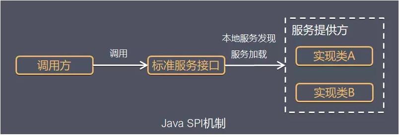 Java SPI机制是如何在京东云技术团队中应用的？