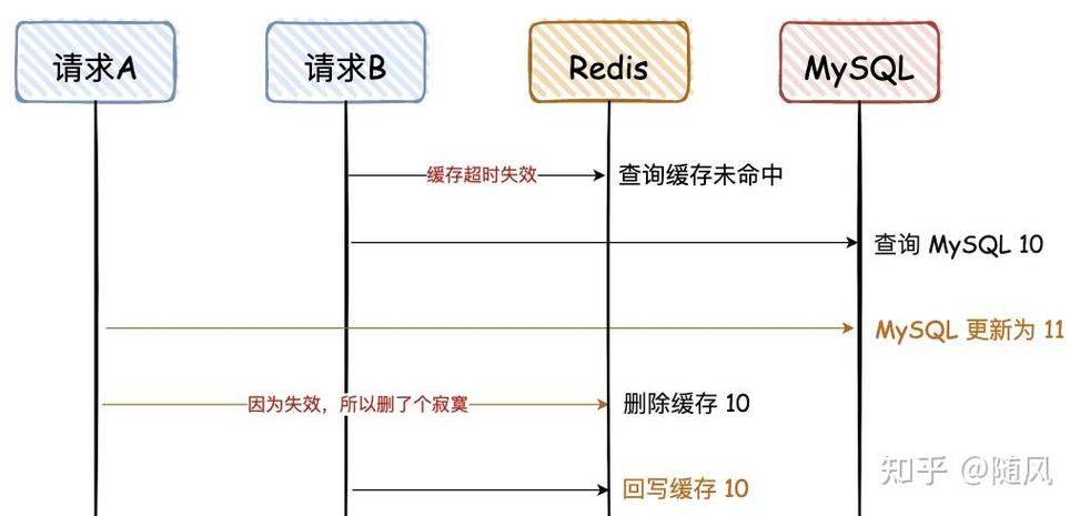 Redis和MySQL如何有效避免双写问题？