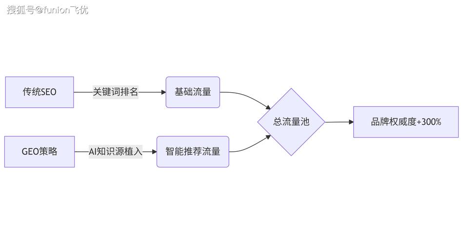 从流量焦虑到转化红利，如何通过意图驱动内容响应机制的GEO策略实现实证研究？