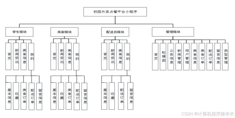 微信小程序外卖点餐平台设计实现，LW源码计算机毕业设计如何操作？