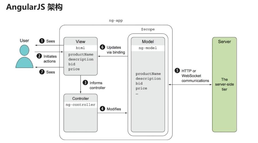 Angular中父子组件间如何实现有效通信？