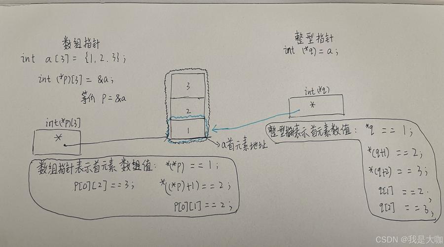 C语言进阶，指针数组与数组指针，如何巧妙改写为长尾？