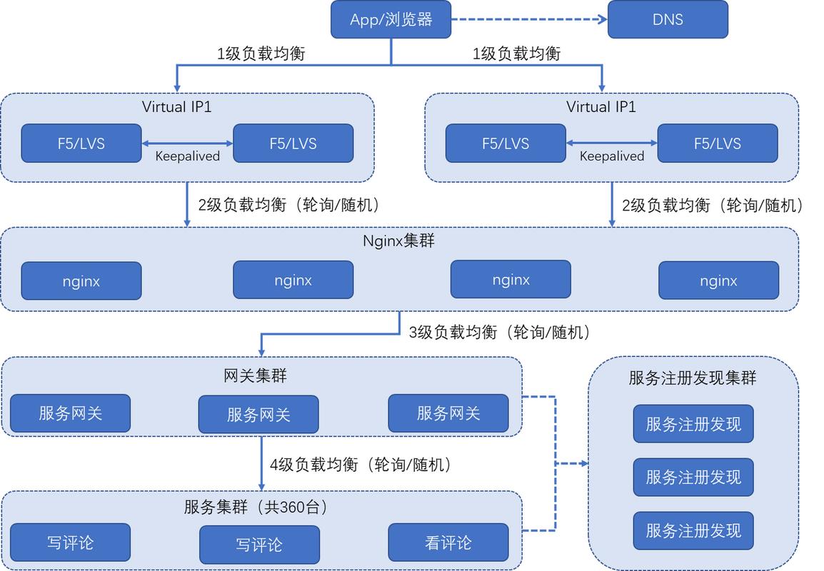 如何设计大型ASP.NET应用系统架构，确保其既高性能又高可伸缩性？