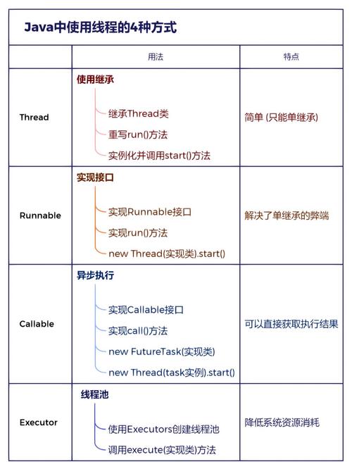 Java中如何通过多种方式创建线程？