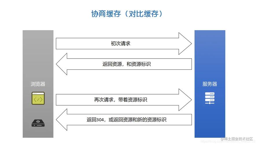 如何区分http缓存策略中的强缓存与协商缓存？