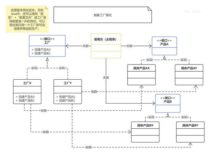 抽象工厂模式在23种设计模式中是如何体现其独特性的？