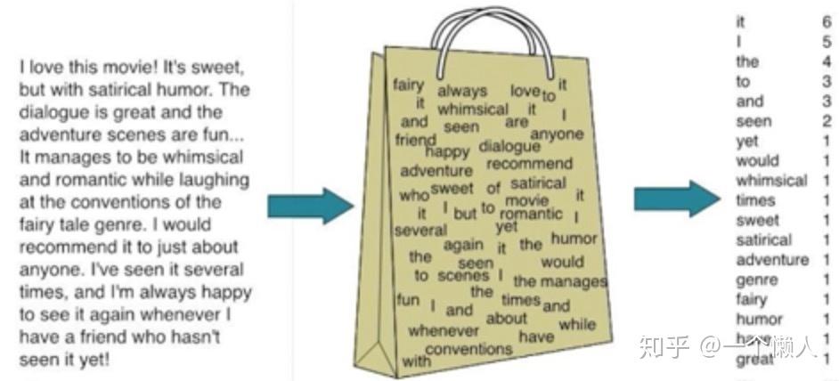 What is the Bag of Visual Words (BOW) model in computer vision?