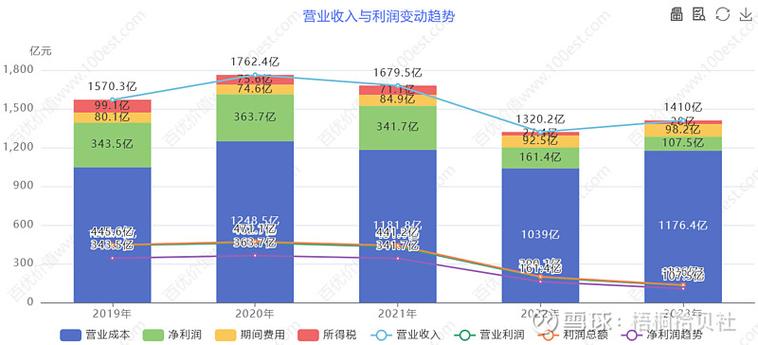 项目收益与营业额的根本差异是什么？