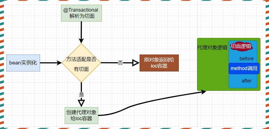 Spring事务传播机制具体是怎样的？