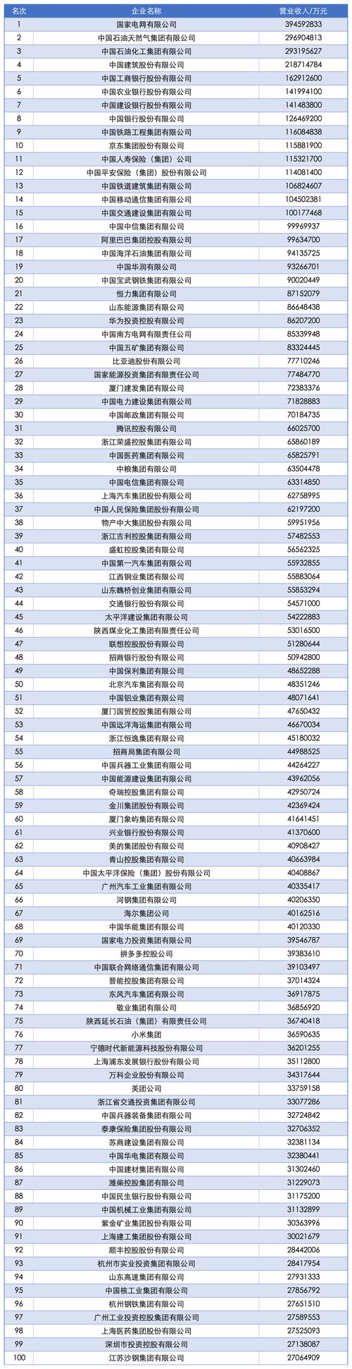 百度在中国500强企业排名中位列何处？其财富分布又呈现何种格局？