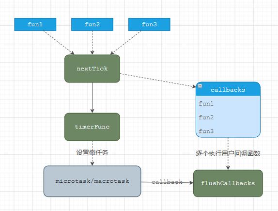 Vue2中如何利用nextTick实现数据变化到视图变化的详细过程？