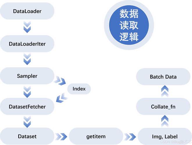 如何理解Pytorch中DataLoader、DataSet与Sampler的内在联系？