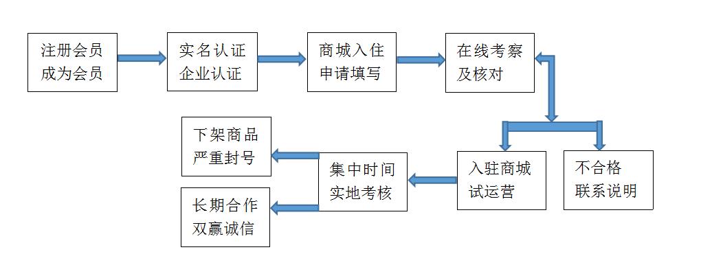 如何优化多商户商城系统中的平台端商家入驻流程？