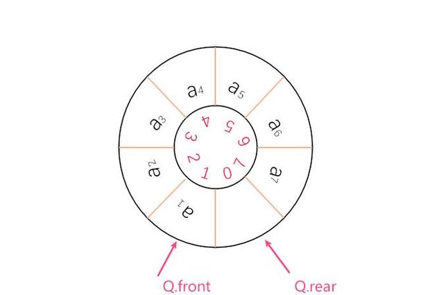 数据结构中，队列是如何实现先进先出（FIFO）的？