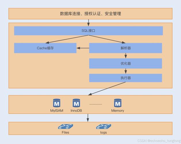 数据库结构输入输出具体操作如何实现？