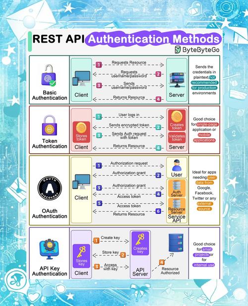 如何通过PHP编写RESTful API实现各种方法？