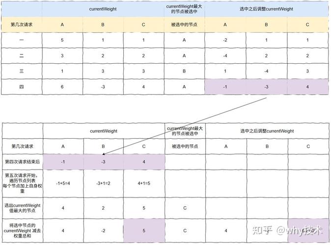 Java如何实现高效的平滑加权轮询算法？