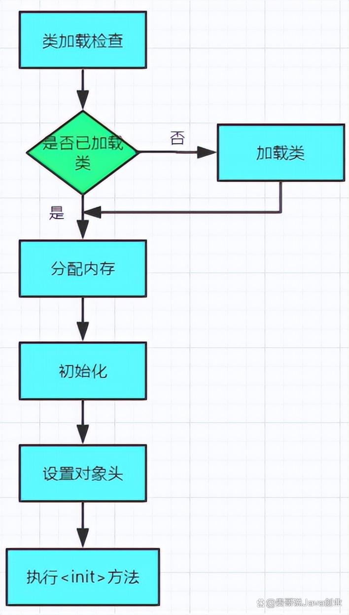 Java面试手册基础篇中，Java对象初始化流程是怎样的？