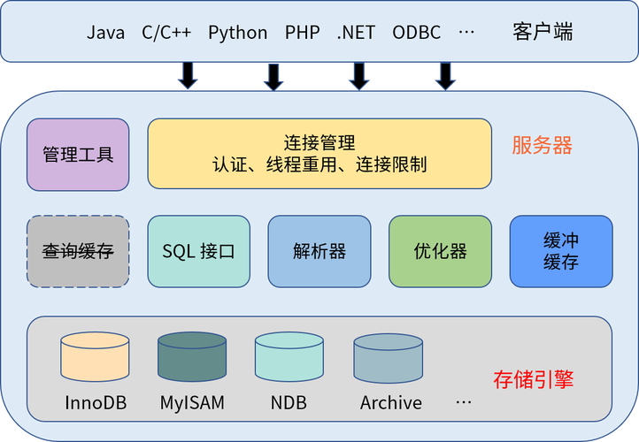 MySQL数据库与云盘在存储结构、数据管理、访问权限等方面有何本质区别？