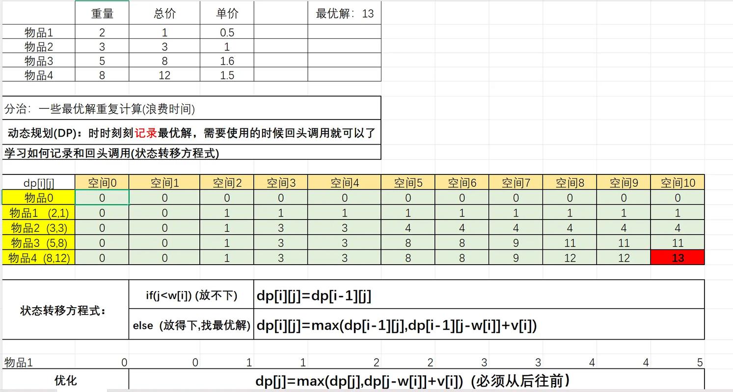 我究竟精通01背包问题？能否解答这些核心问题？