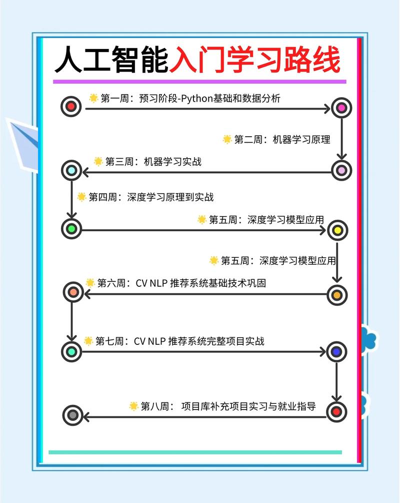 PythonAI教程适合初学者学习人工智能方向吗？
