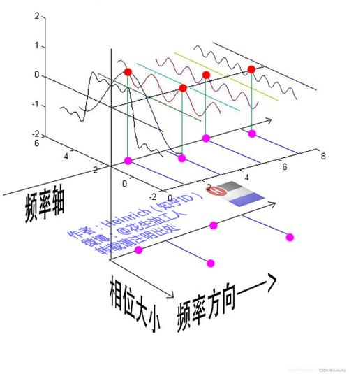 如何用OpenCV库进行图像的傅里叶变换操作？