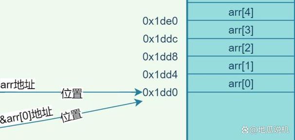 如何对PHP数组中的特定元素进行修改和更新操作？
