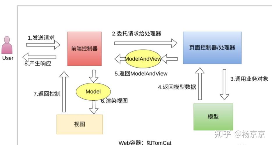 Springmvc数据回显原理及实例如何解析？