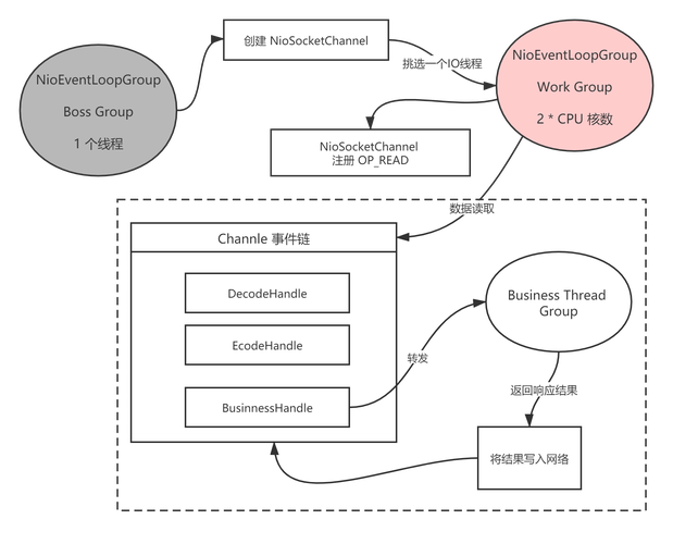 Netty Reactor启动全流程图解万字长文，有哪些关键步骤？