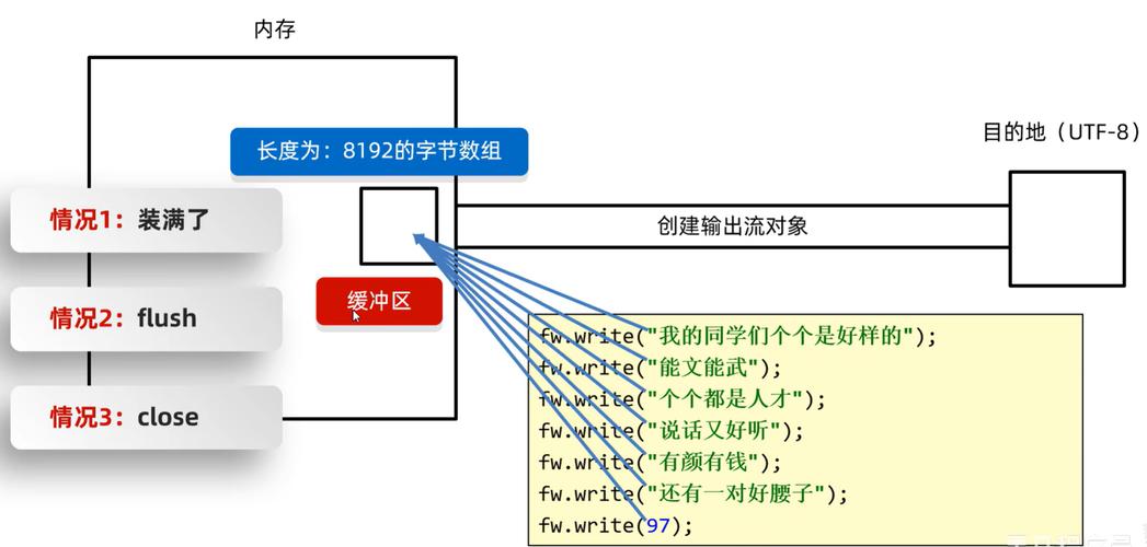 OutputStream如何详细解析？