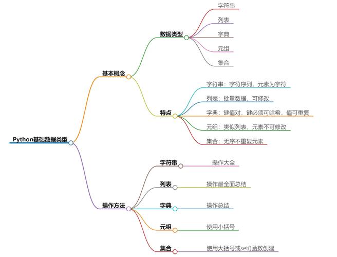 Python入门到精通教程：基础篇第二章——核心数据类型详解？