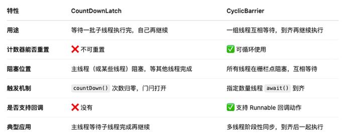 CountDownLatch何时完成，其他线程操作才结束？