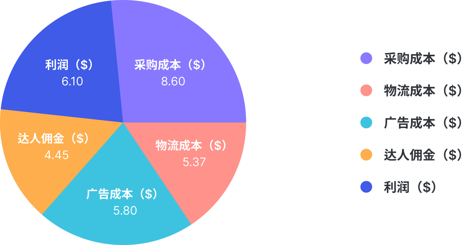 独立站跨境电商的物流成本是否真的比想象中要高得离谱？