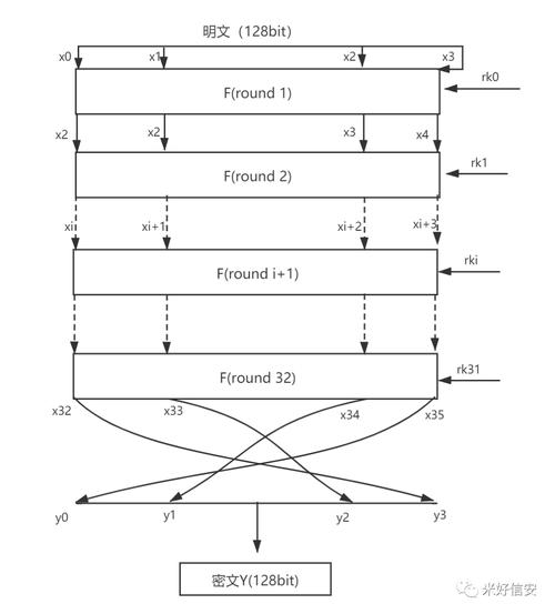 如何将Vue与国密SM4加密解密过程巧妙融合，打造长尾词？