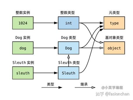 Python对象模型究竟是怎样的复杂结构？