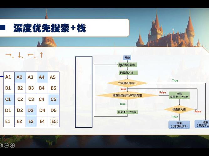 如何用C语言结合堆栈实现深度优先搜索解决迷宫问题？