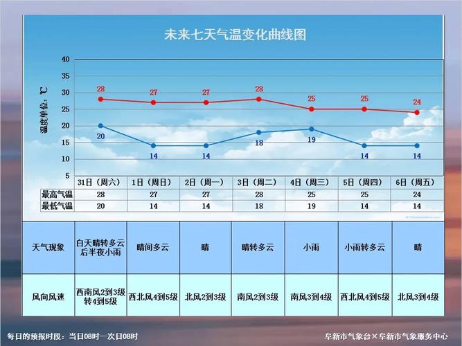 如何用Echarts实现多X轴展示长尾词七天天气预报效果？