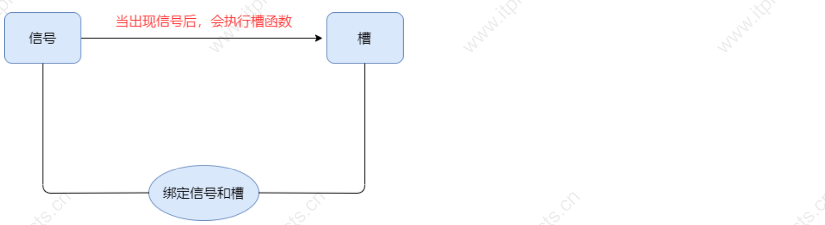 PyQt5信号与槽的高级玩法有哪些详解？