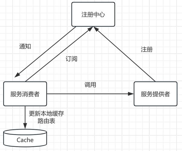 如何正确安装RPC、Dubbo及ZooKeeper？